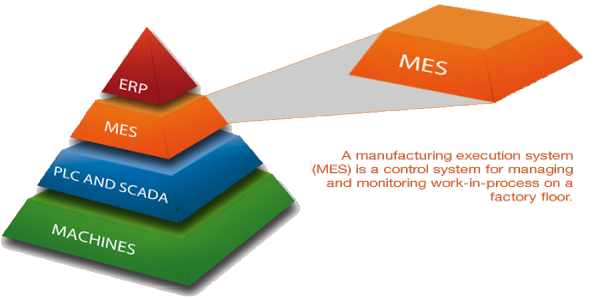 A manufacturing execution system (MES) is a control system for managing and monitoring work-in-process on a factory floor.